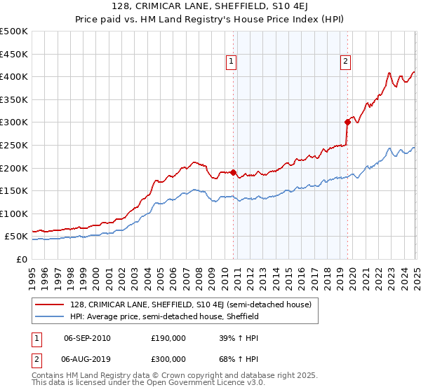 128, CRIMICAR LANE, SHEFFIELD, S10 4EJ: Price paid vs HM Land Registry's House Price Index