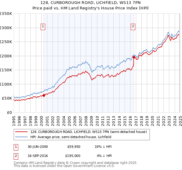 128, CURBOROUGH ROAD, LICHFIELD, WS13 7PN: Price paid vs HM Land Registry's House Price Index