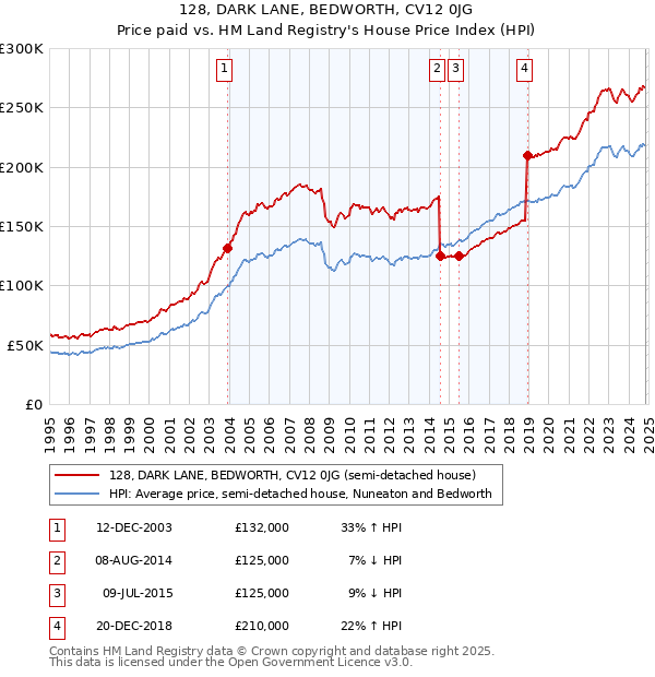 128, DARK LANE, BEDWORTH, CV12 0JG: Price paid vs HM Land Registry's House Price Index