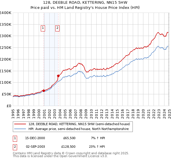 128, DEEBLE ROAD, KETTERING, NN15 5HW: Price paid vs HM Land Registry's House Price Index