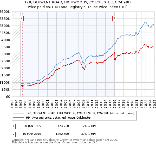 128, DERWENT ROAD, HIGHWOODS, COLCHESTER, CO4 9RU: Price paid vs HM Land Registry's House Price Index