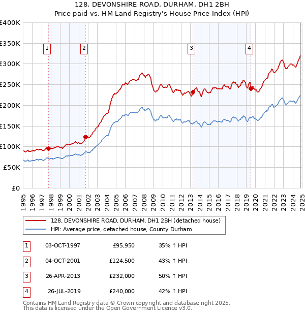 128, DEVONSHIRE ROAD, DURHAM, DH1 2BH: Price paid vs HM Land Registry's House Price Index