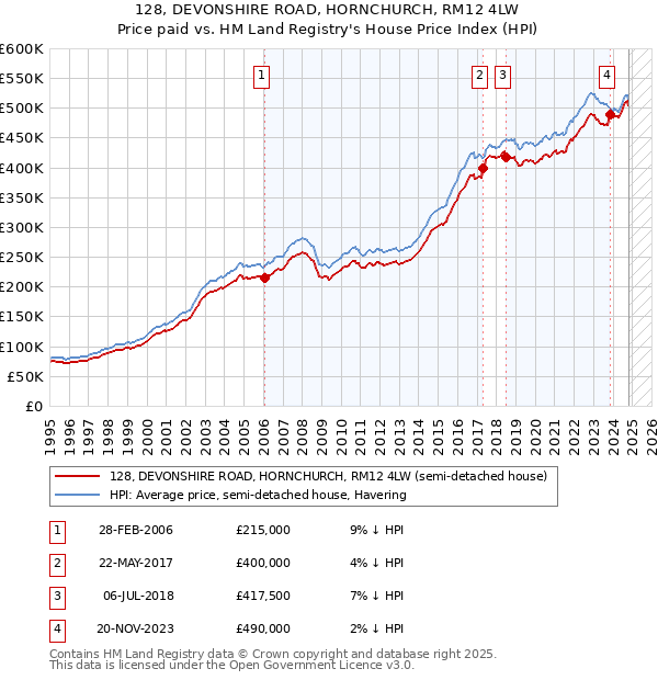 128, DEVONSHIRE ROAD, HORNCHURCH, RM12 4LW: Price paid vs HM Land Registry's House Price Index