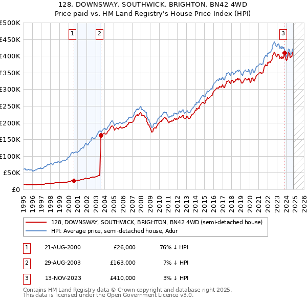 128, DOWNSWAY, SOUTHWICK, BRIGHTON, BN42 4WD: Price paid vs HM Land Registry's House Price Index