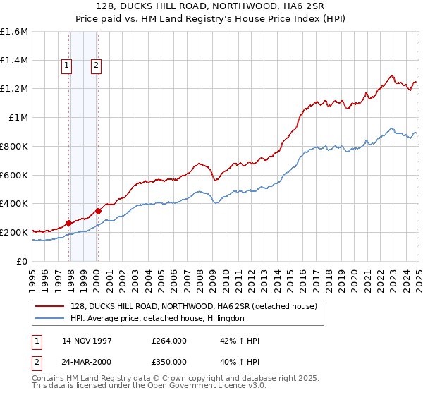 128, DUCKS HILL ROAD, NORTHWOOD, HA6 2SR: Price paid vs HM Land Registry's House Price Index