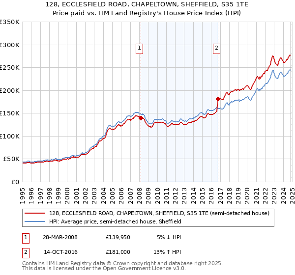 128, ECCLESFIELD ROAD, CHAPELTOWN, SHEFFIELD, S35 1TE: Price paid vs HM Land Registry's House Price Index