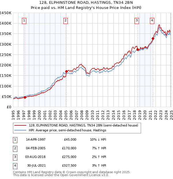 128, ELPHINSTONE ROAD, HASTINGS, TN34 2BN: Price paid vs HM Land Registry's House Price Index