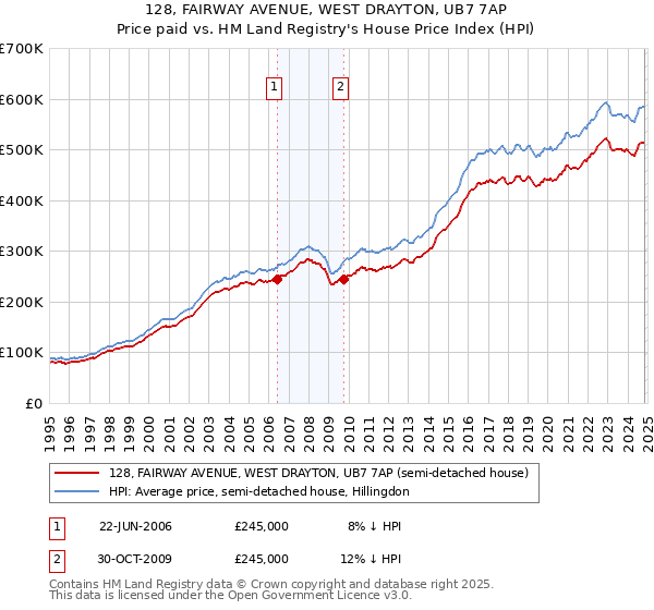 128, FAIRWAY AVENUE, WEST DRAYTON, UB7 7AP: Price paid vs HM Land Registry's House Price Index