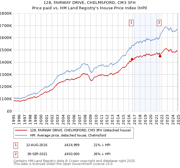 128, FAIRWAY DRIVE, CHELMSFORD, CM3 3FH: Price paid vs HM Land Registry's House Price Index