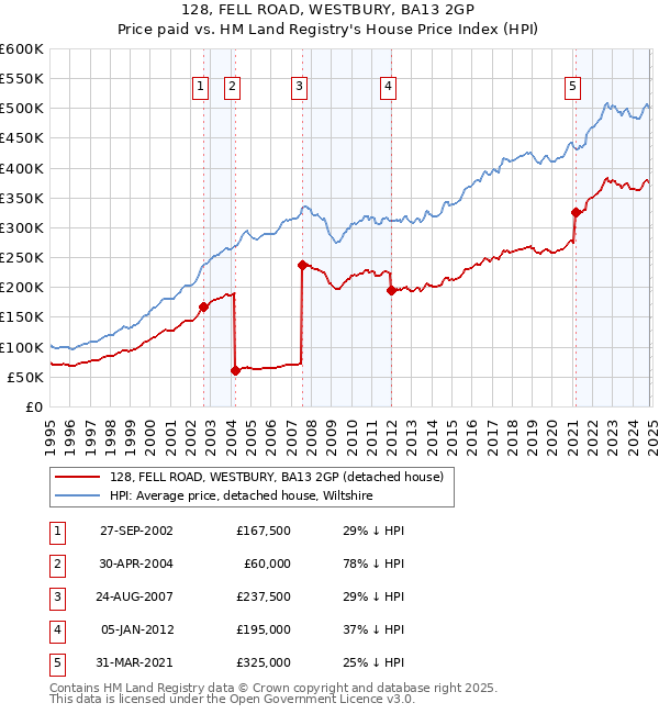 128, FELL ROAD, WESTBURY, BA13 2GP: Price paid vs HM Land Registry's House Price Index