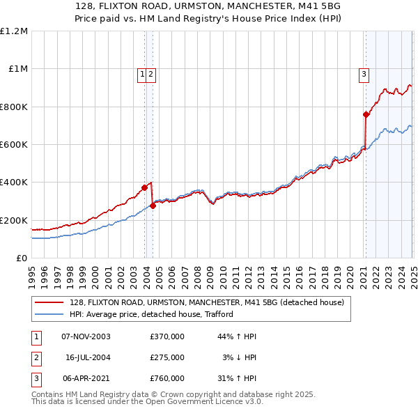 128, FLIXTON ROAD, URMSTON, MANCHESTER, M41 5BG: Price paid vs HM Land Registry's House Price Index