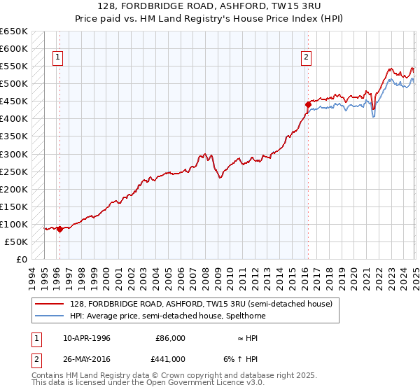 128, FORDBRIDGE ROAD, ASHFORD, TW15 3RU: Price paid vs HM Land Registry's House Price Index