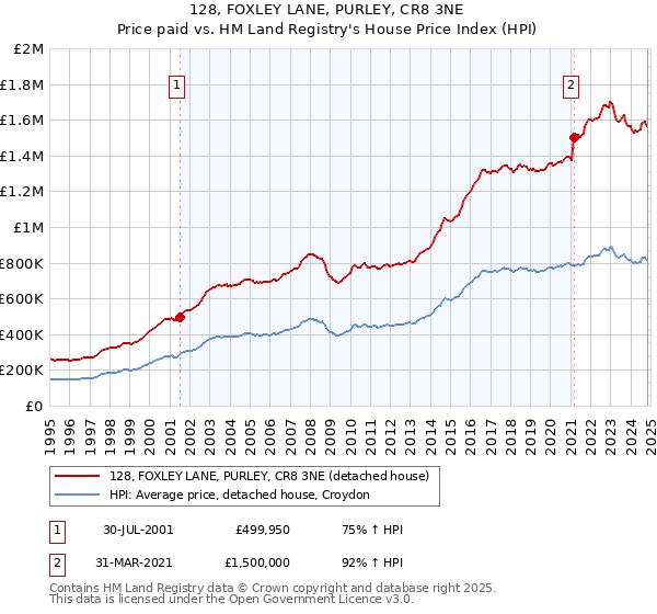 128, FOXLEY LANE, PURLEY, CR8 3NE: Price paid vs HM Land Registry's House Price Index