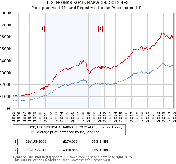 128, FRONKS ROAD, HARWICH, CO12 4EG: Price paid vs HM Land Registry's House Price Index