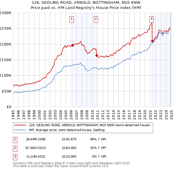 128, GEDLING ROAD, ARNOLD, NOTTINGHAM, NG5 6NW: Price paid vs HM Land Registry's House Price Index