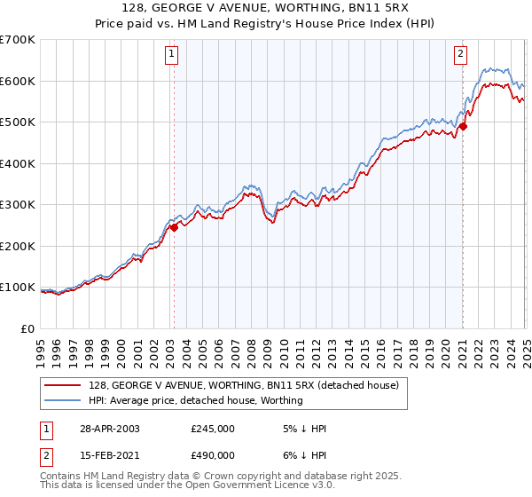 128, GEORGE V AVENUE, WORTHING, BN11 5RX: Price paid vs HM Land Registry's House Price Index