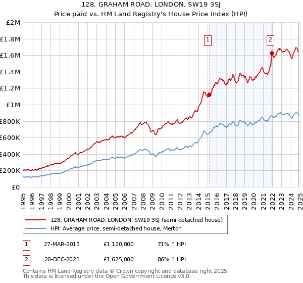 128, GRAHAM ROAD, LONDON, SW19 3SJ: Price paid vs HM Land Registry's House Price Index