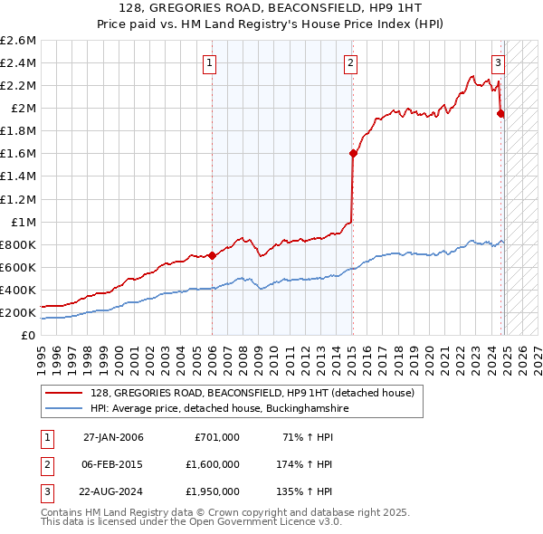 128, GREGORIES ROAD, BEACONSFIELD, HP9 1HT: Price paid vs HM Land Registry's House Price Index