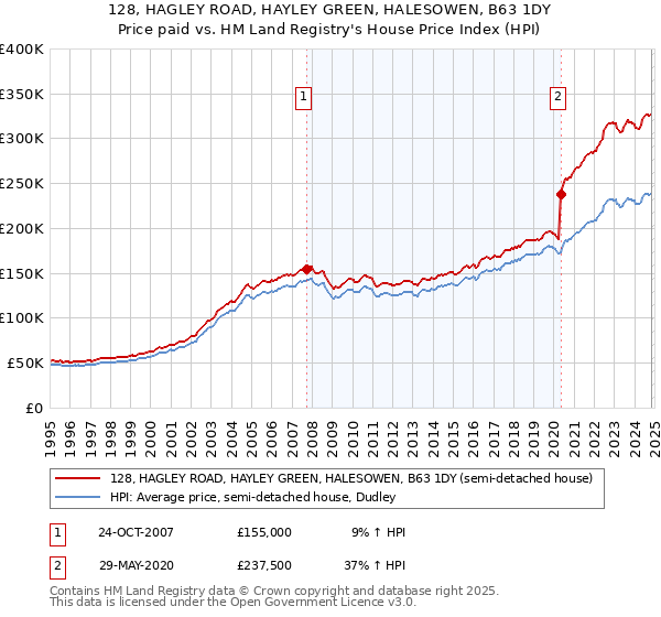 128, HAGLEY ROAD, HAYLEY GREEN, HALESOWEN, B63 1DY: Price paid vs HM Land Registry's House Price Index