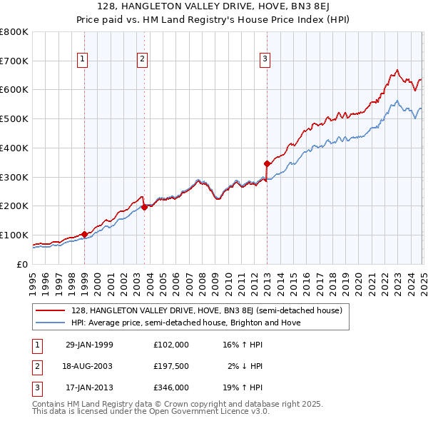 128, HANGLETON VALLEY DRIVE, HOVE, BN3 8EJ: Price paid vs HM Land Registry's House Price Index