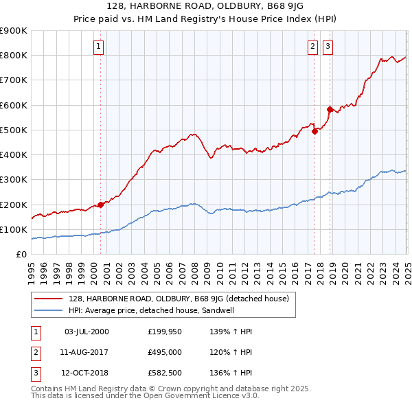 128, HARBORNE ROAD, OLDBURY, B68 9JG: Price paid vs HM Land Registry's House Price Index