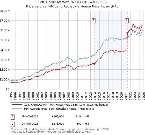 128, HARROW WAY, WATFORD, WD19 5ES: Price paid vs HM Land Registry's House Price Index