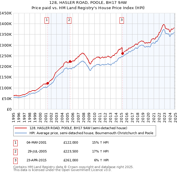 128, HASLER ROAD, POOLE, BH17 9AW: Price paid vs HM Land Registry's House Price Index