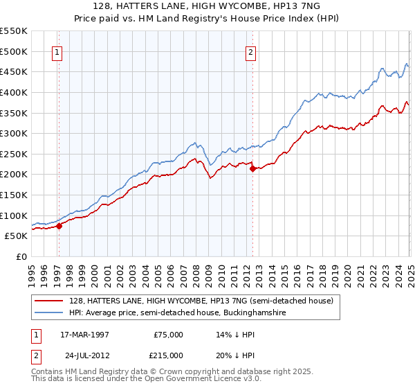 128, HATTERS LANE, HIGH WYCOMBE, HP13 7NG: Price paid vs HM Land Registry's House Price Index