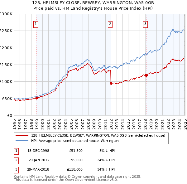 128, HELMSLEY CLOSE, BEWSEY, WARRINGTON, WA5 0GB: Price paid vs HM Land Registry's House Price Index