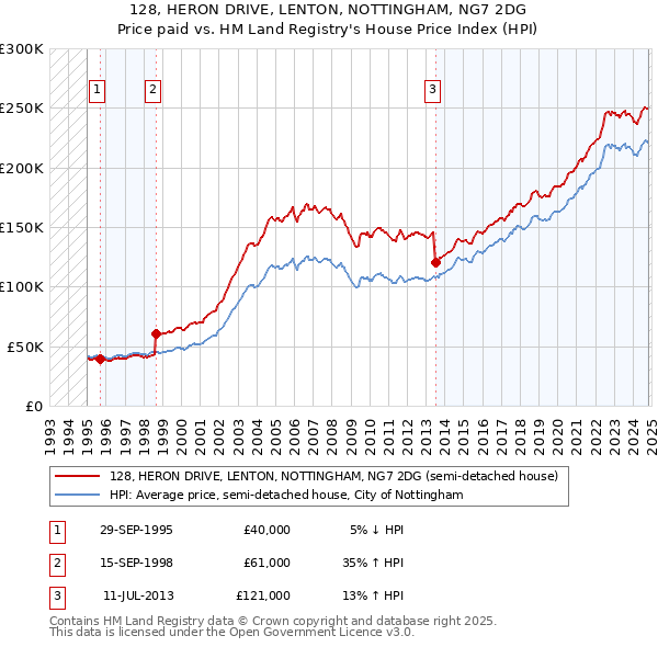 128, HERON DRIVE, LENTON, NOTTINGHAM, NG7 2DG: Price paid vs HM Land Registry's House Price Index