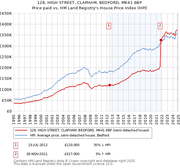 128, HIGH STREET, CLAPHAM, BEDFORD, MK41 6BP: Price paid vs HM Land Registry's House Price Index