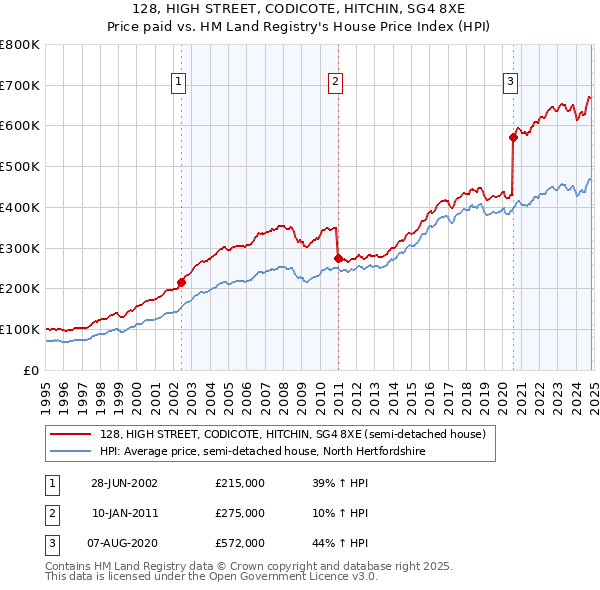 128, HIGH STREET, CODICOTE, HITCHIN, SG4 8XE: Price paid vs HM Land Registry's House Price Index