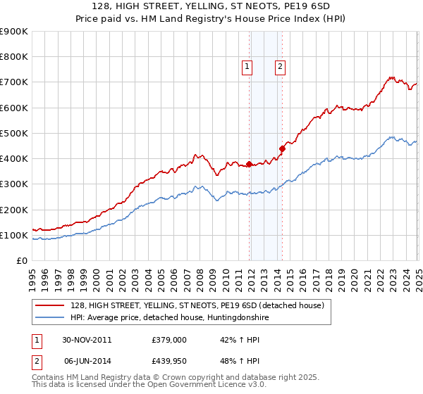 128, HIGH STREET, YELLING, ST NEOTS, PE19 6SD: Price paid vs HM Land Registry's House Price Index