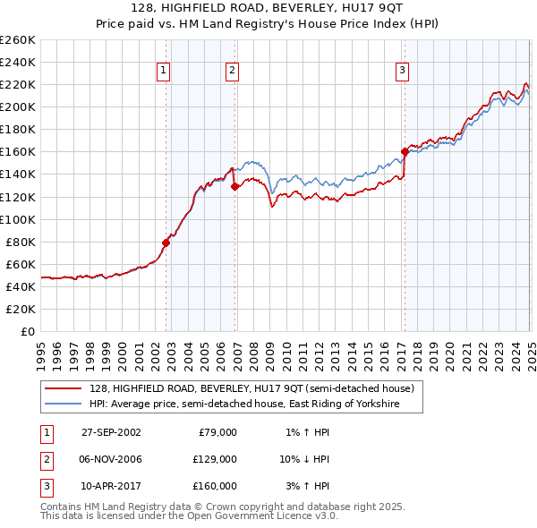 128, HIGHFIELD ROAD, BEVERLEY, HU17 9QT: Price paid vs HM Land Registry's House Price Index