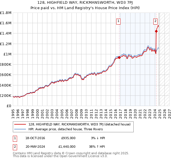 128, HIGHFIELD WAY, RICKMANSWORTH, WD3 7PJ: Price paid vs HM Land Registry's House Price Index