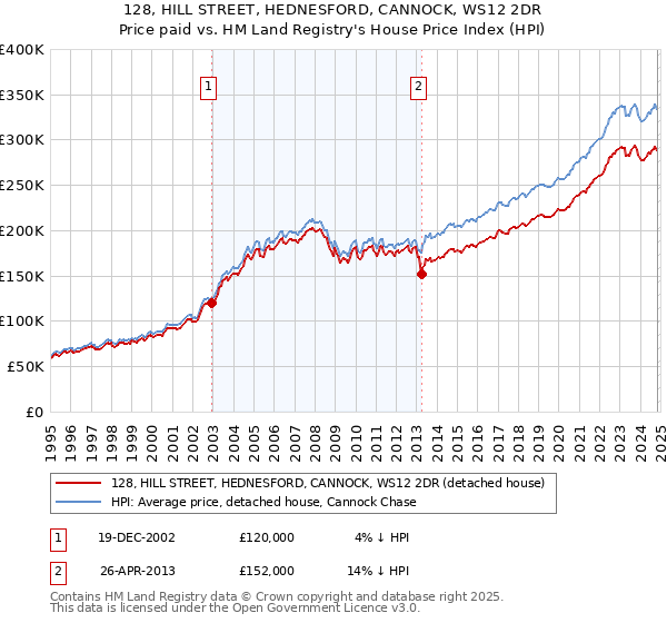 128, HILL STREET, HEDNESFORD, CANNOCK, WS12 2DR: Price paid vs HM Land Registry's House Price Index