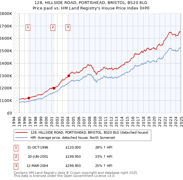 128, HILLSIDE ROAD, PORTISHEAD, BRISTOL, BS20 8LG: Price paid vs HM Land Registry's House Price Index