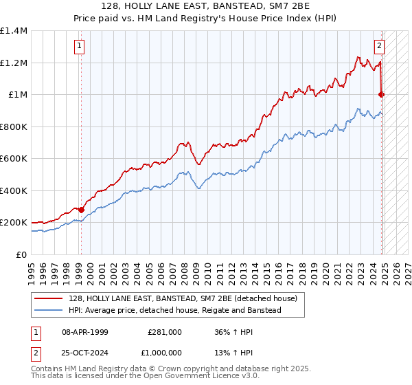 128, HOLLY LANE EAST, BANSTEAD, SM7 2BE: Price paid vs HM Land Registry's House Price Index