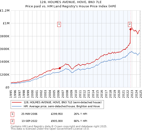 128, HOLMES AVENUE, HOVE, BN3 7LE: Price paid vs HM Land Registry's House Price Index