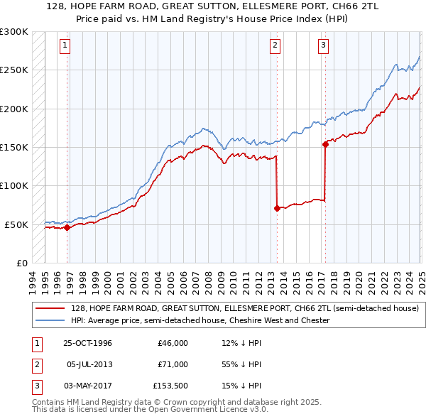 128, HOPE FARM ROAD, GREAT SUTTON, ELLESMERE PORT, CH66 2TL: Price paid vs HM Land Registry's House Price Index