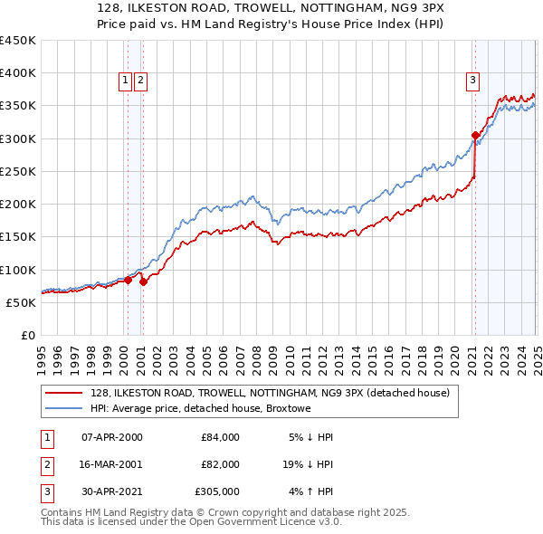 128, ILKESTON ROAD, TROWELL, NOTTINGHAM, NG9 3PX: Price paid vs HM Land Registry's House Price Index