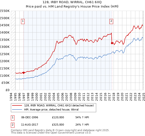 128, IRBY ROAD, WIRRAL, CH61 6XQ: Price paid vs HM Land Registry's House Price Index