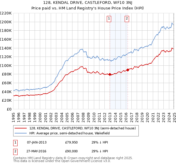 128, KENDAL DRIVE, CASTLEFORD, WF10 3NJ: Price paid vs HM Land Registry's House Price Index