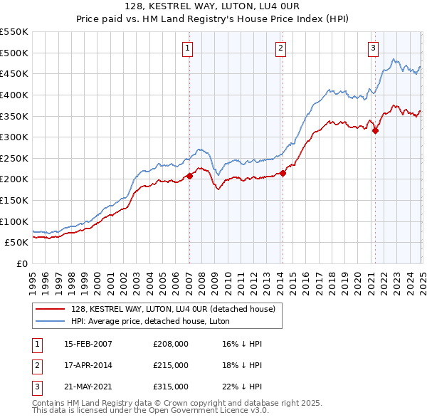 128, KESTREL WAY, LUTON, LU4 0UR: Price paid vs HM Land Registry's House Price Index