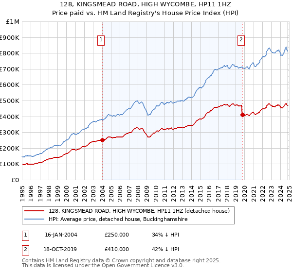 128, KINGSMEAD ROAD, HIGH WYCOMBE, HP11 1HZ: Price paid vs HM Land Registry's House Price Index