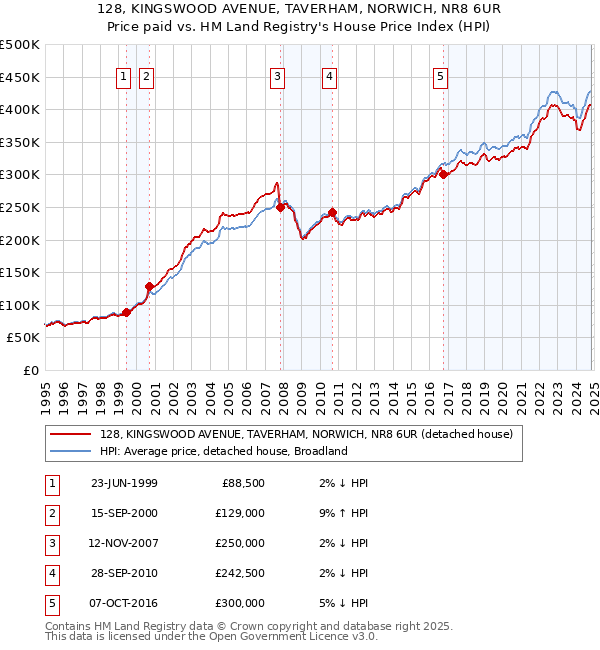 128, KINGSWOOD AVENUE, TAVERHAM, NORWICH, NR8 6UR: Price paid vs HM Land Registry's House Price Index