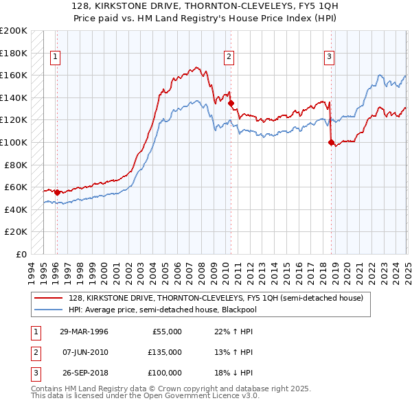 128, KIRKSTONE DRIVE, THORNTON-CLEVELEYS, FY5 1QH: Price paid vs HM Land Registry's House Price Index