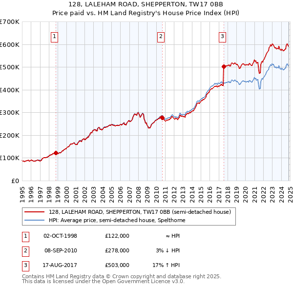 128, LALEHAM ROAD, SHEPPERTON, TW17 0BB: Price paid vs HM Land Registry's House Price Index