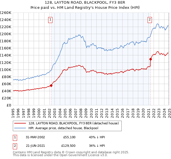 128, LAYTON ROAD, BLACKPOOL, FY3 8ER: Price paid vs HM Land Registry's House Price Index