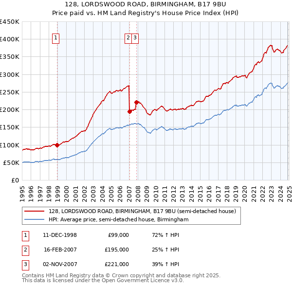 128, LORDSWOOD ROAD, BIRMINGHAM, B17 9BU: Price paid vs HM Land Registry's House Price Index